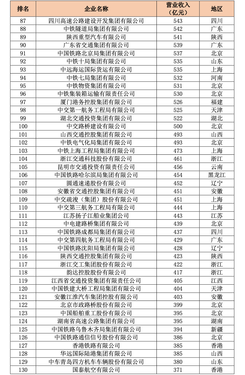 山东26家企业上榜“中国交通500强”
