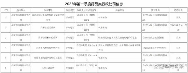 潍坊高密市多家诊所因违规销售劣药等违法事实被罚款