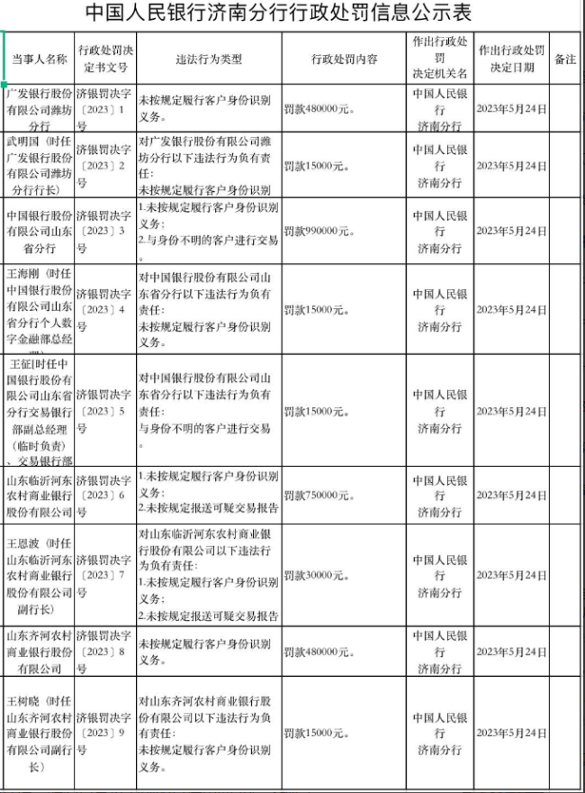 不认真核实客户信息，中国银行山东省分行等4家机构被处罚