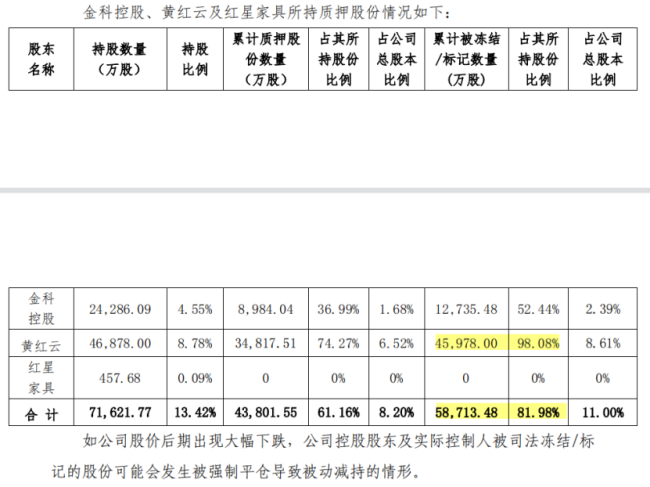 面值退市压力巨大、还债无望，金科股份选择“保壳式重整”？