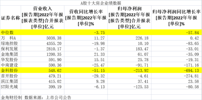 面值退市压力巨大、还债无望，金科股份选择“保壳式重整”？