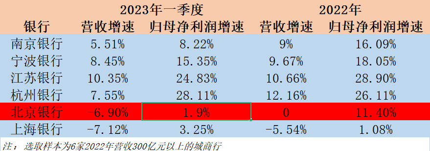 踩雷地产、257亿不良贷款、大股东持续减持……北京银行跌落城商行“一哥”宝座