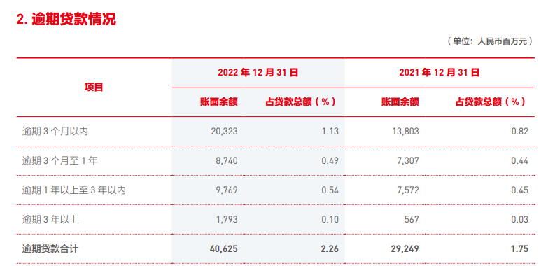 踩雷地产、257亿不良贷款、大股东持续减持……北京银行跌落城商行“一哥”宝座