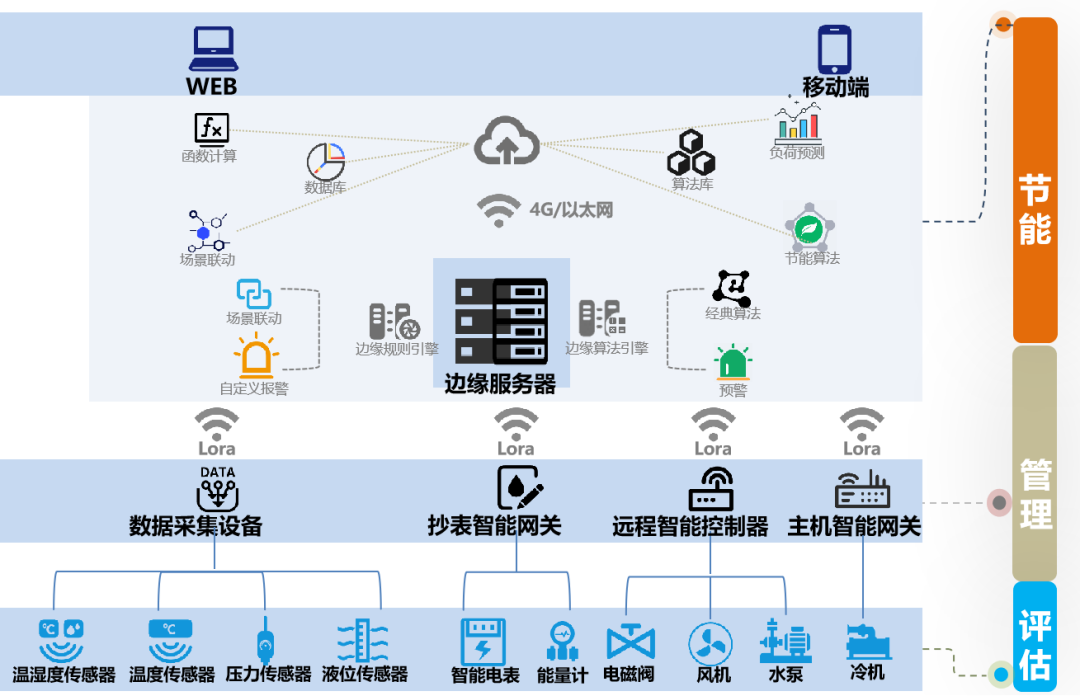 海尔高效机房无线智控解决方案：智慧机房，3天智控焕新