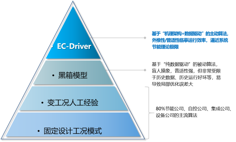 海尔高效机房无线智控解决方案：智慧机房，3天智控焕新