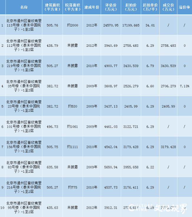 法拍10套泰禾中国院子仅成交6套，累计成交额仅偿还3成债务