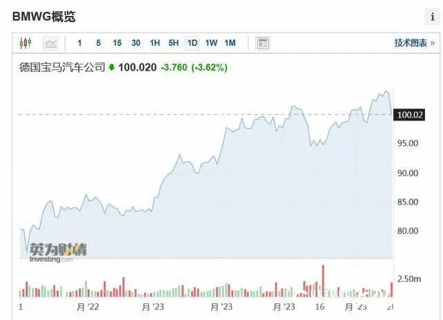 一杯35元的冰淇淋引发宝马股价巨震，市值蒸发超163亿元