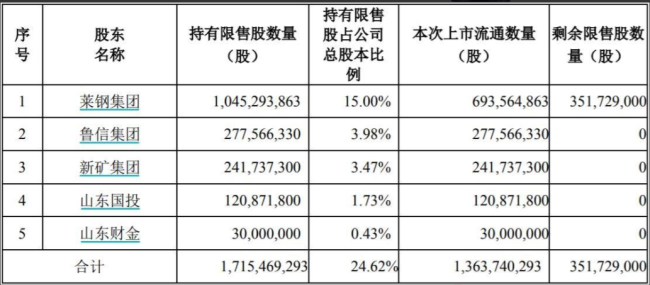 诉讼缠身、人事震荡，中泰证券巨额限售股将解禁