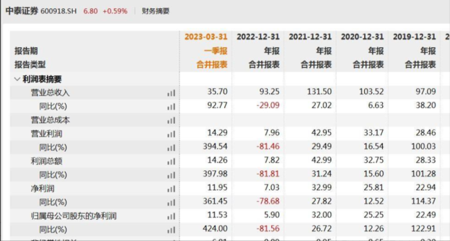 诉讼缠身、人事震荡，中泰证券巨额限售股将解禁