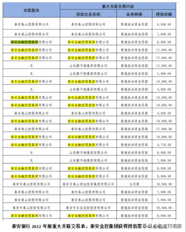 泰安银行国资股东董事违规领薪，理财资金疑接力给股东“续命”