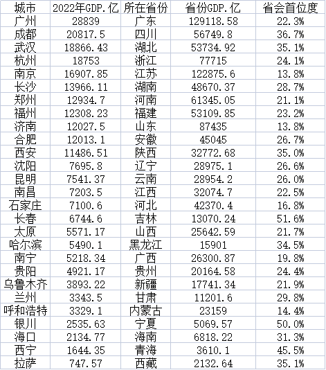 2022年11个省会GDP超万亿，武汉赶超杭州跃居第三