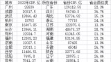 2022年11个省会GDP超万亿，武汉赶超杭州跃居第三