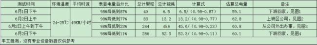 天天3·15丨7个月新车电池衰减30%，极氪只“修”不换，终生质保成儿戏