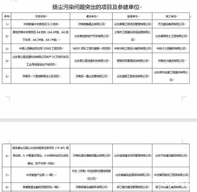 扬尘污染问题突出、屡改屡犯，济南一建、中铁十九局等多家单位被通报批评