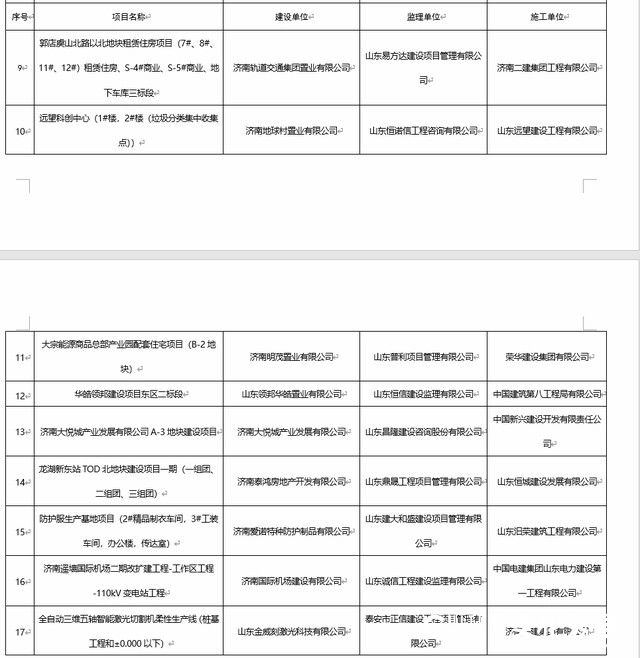 扬尘污染问题突出、屡改屡犯，济南一建、中铁十九局等多家单位被通报批评