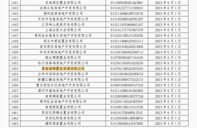 青岛城硕置业因票据持续逾期被公示