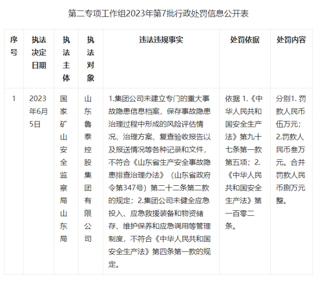 山东鲁泰控股违反安全生产法被罚8万元