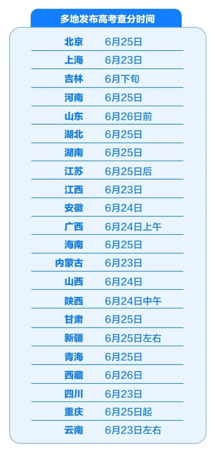 有关高考查分、税费优惠……本周这些提醒值得关注