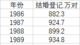 去年结婚人数仅683.3万对，近9年下降幅度近半