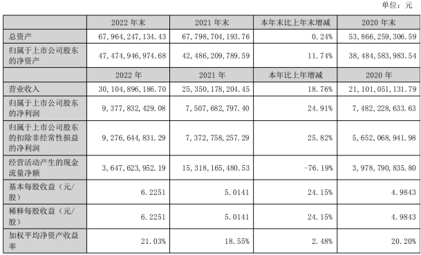 洋河股份经营现金下滑76%，净利润落后于泸州老窖