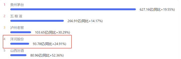 洋河股份经营现金下滑76%，净利润落后于泸州老窖