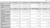 洋河股份经营现金下滑76%，净利润落后于泸州老窖