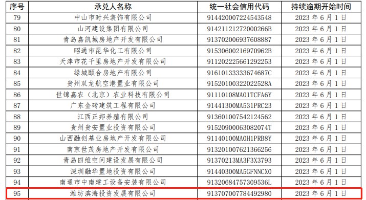 商票持续逾期，潍坊滨海投资发展公司被公示