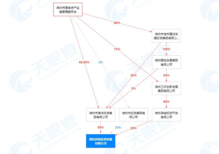 商票持续逾期，潍坊滨海投资发展公司被公示