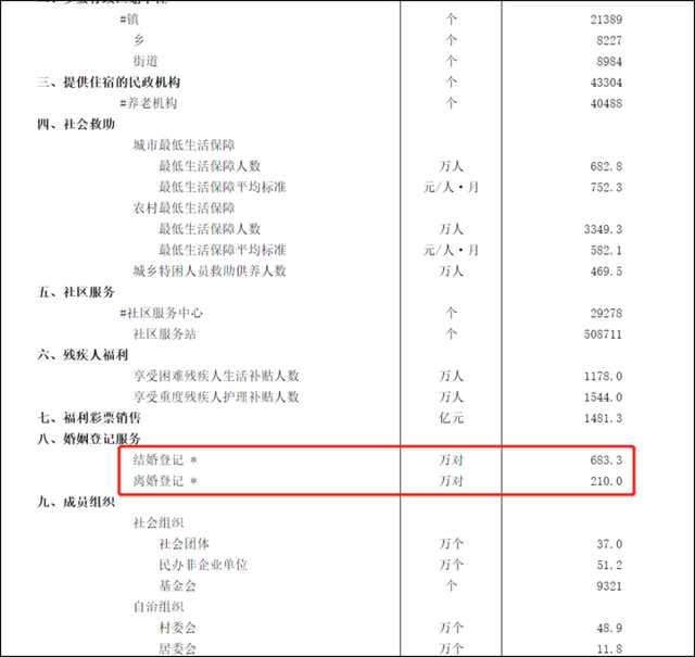 结婚人数创37年来新低！专家：有这几个原因