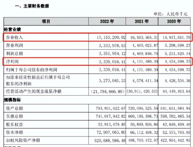 不良贷款大增近60%，IPO长跑十年未果的广州银行成被执行人