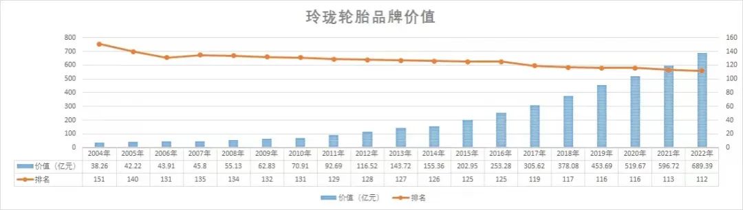 品牌价值提升近150亿元，玲珑轮胎进入品牌高速发展期