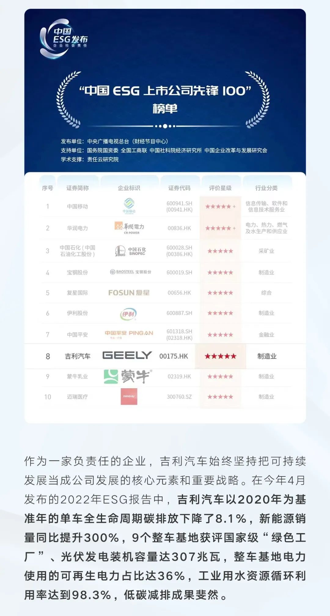 “中国ESG上市公司先锋100”榜单正式公布，吉利汽车位列“中国车企第一”