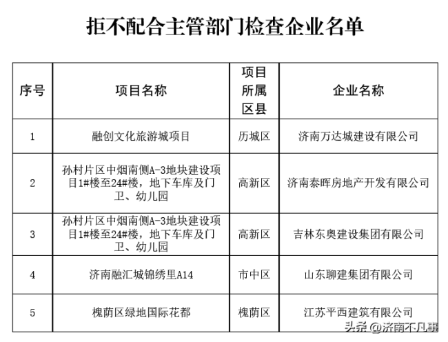 违法违规，拒不配合检查，绿地、世茂、中铁、万科等被济南点名