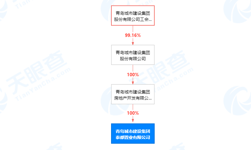 未支付工人工资且拒不改正，青岛城投泰都置业有限公司同天被罚2次