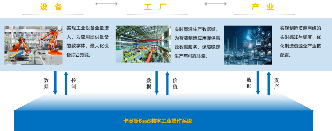 卡奥斯创新打造“BaaS数字工业操作系统”，建设工业智能时代“新基建”