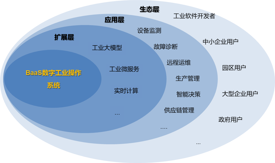 卡奥斯创新打造“BaaS数字工业操作系统”，建设工业智能时代“新基建”