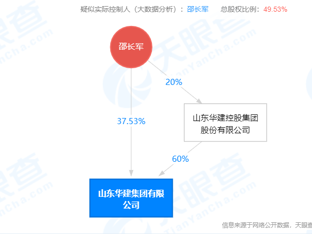 山东华建集团新增2条被执行人信息，标的共计25万余元