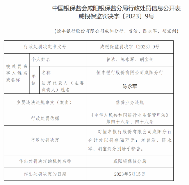 因信贷业务违规，恒丰银行咸阳分行及陈永军等3人被罚