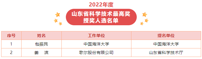 2022年度山东省科学技术奖揭晓，213个项目（人选）获奖