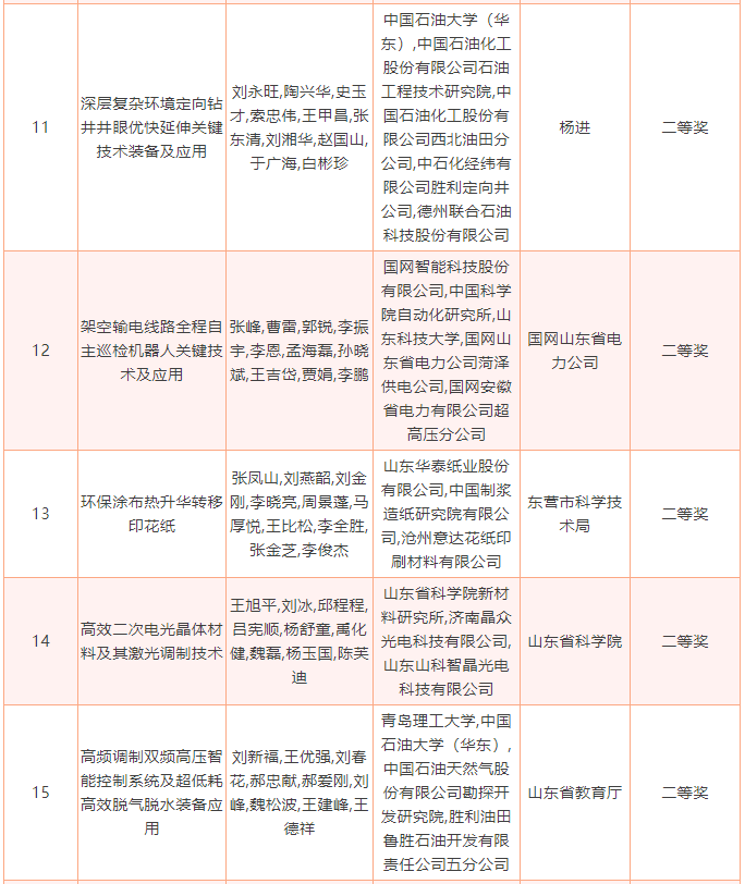 2022年度山东省科学技术奖揭晓，213个项目（人选）获奖