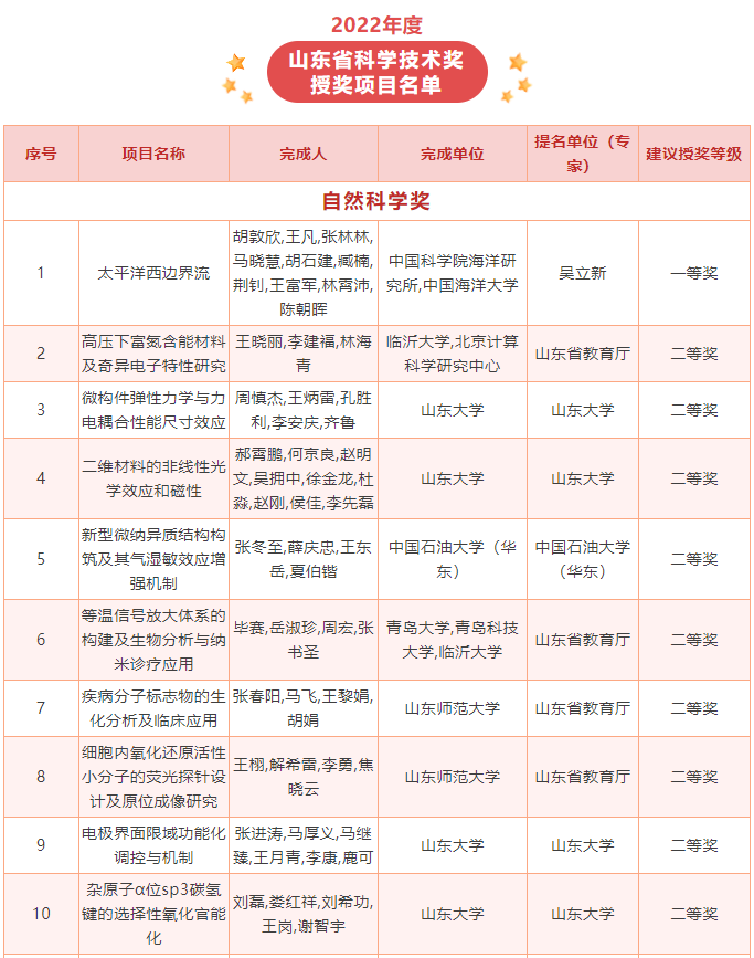 2022年度山东省科学技术奖揭晓，213个项目（人选）获奖