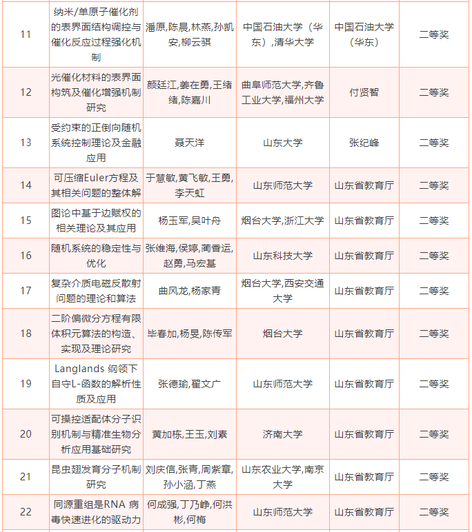 2022年度山东省科学技术奖揭晓，213个项目（人选）获奖