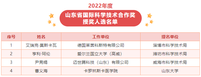 2022年度山东省科学技术奖揭晓，213个项目（人选）获奖