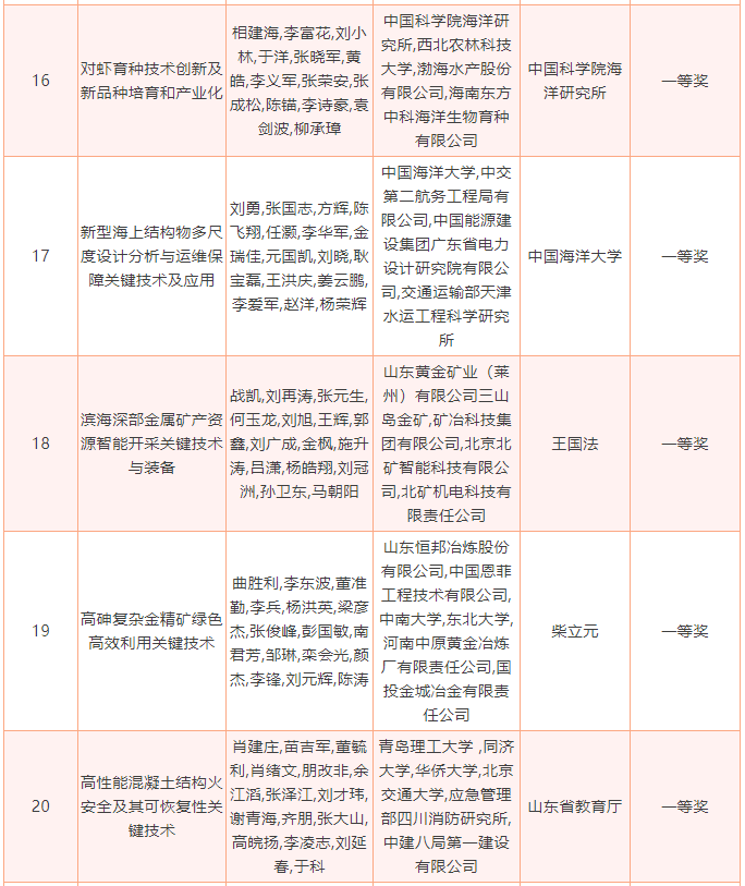 2022年度山东省科学技术奖揭晓，213个项目（人选）获奖