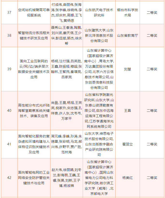 2022年度山东省科学技术奖揭晓，213个项目（人选）获奖