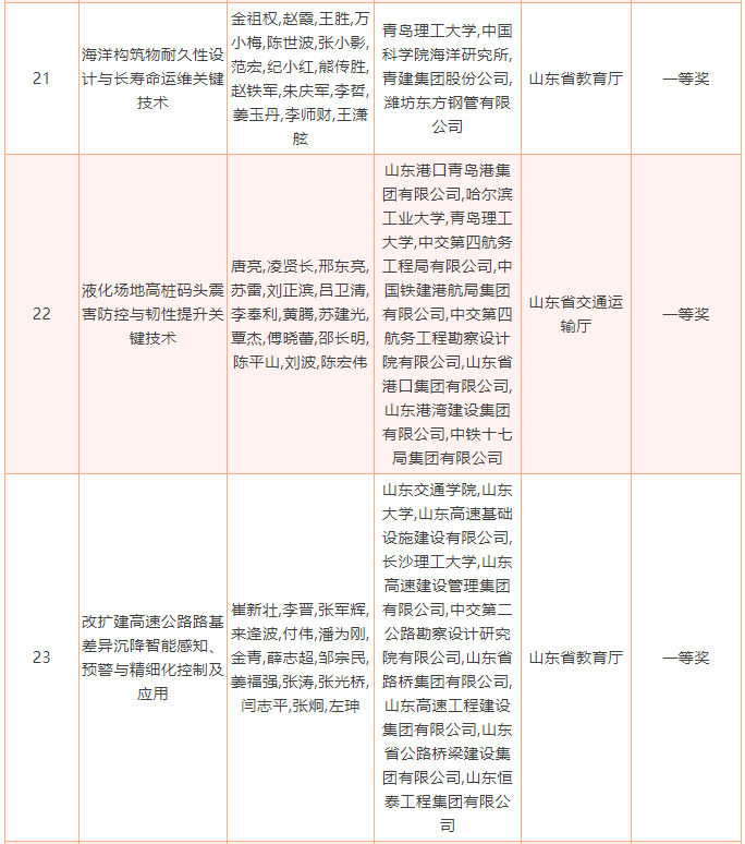 2022年度山东省科学技术奖揭晓，213个项目（人选）获奖