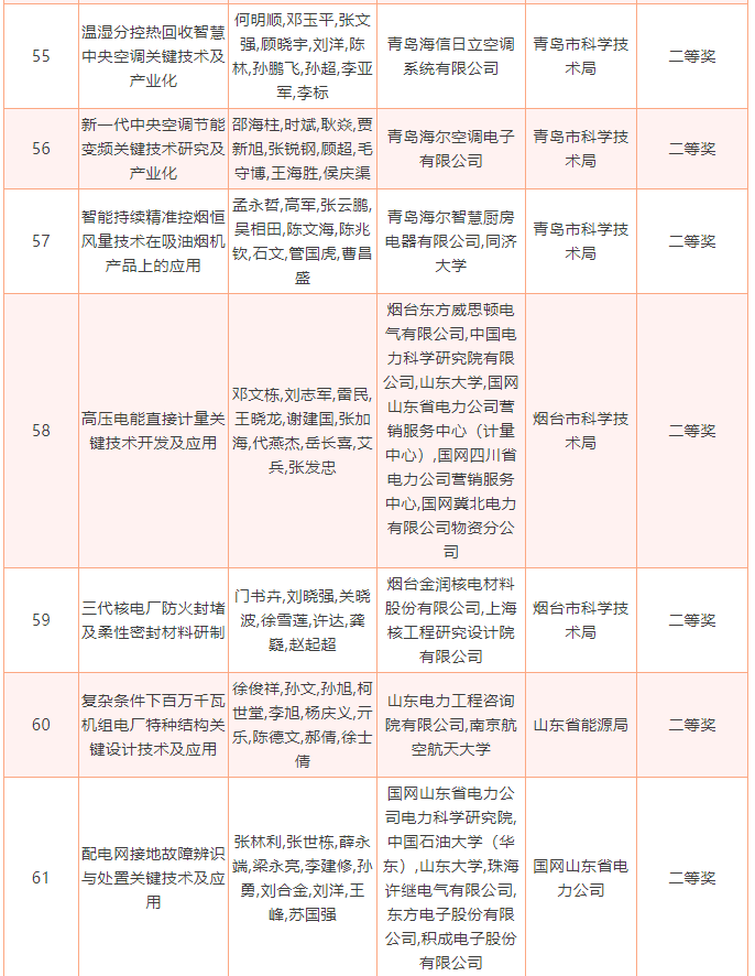 2022年度山东省科学技术奖揭晓，213个项目（人选）获奖