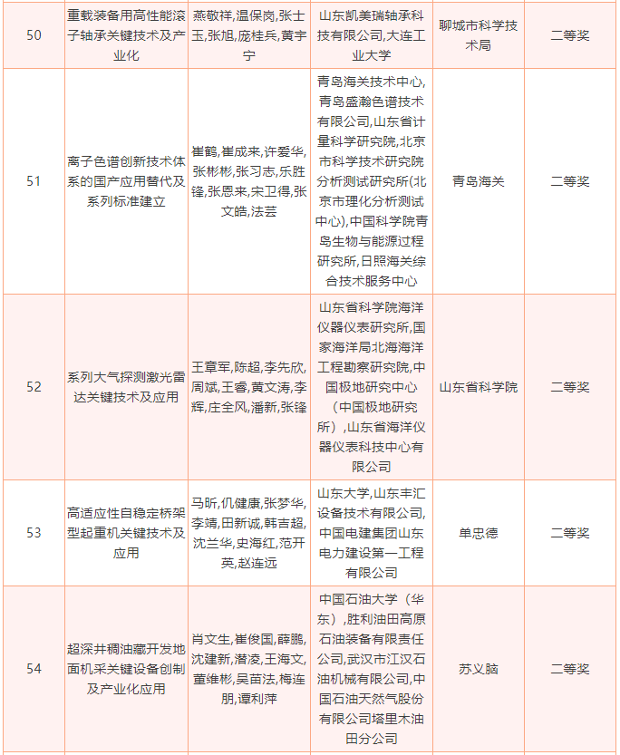 2022年度山东省科学技术奖揭晓，213个项目（人选）获奖