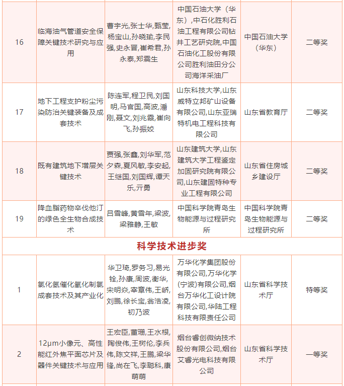 2022年度山东省科学技术奖揭晓，213个项目（人选）获奖