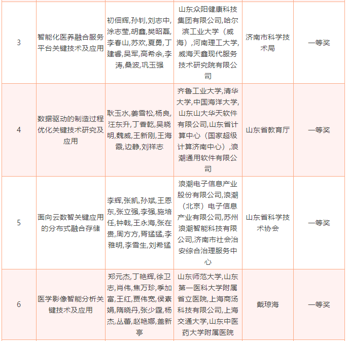 2022年度山东省科学技术奖揭晓，213个项目（人选）获奖